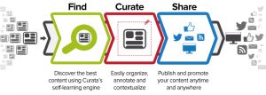 Content Curation consiste en la técnica por la cual se filtra la información relevante proveniente de diferentes fuentes para ofrecerla a nuestra comunidad.